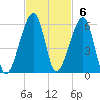 Lanceford Creek tide chart for Sunday, November 6, 2022