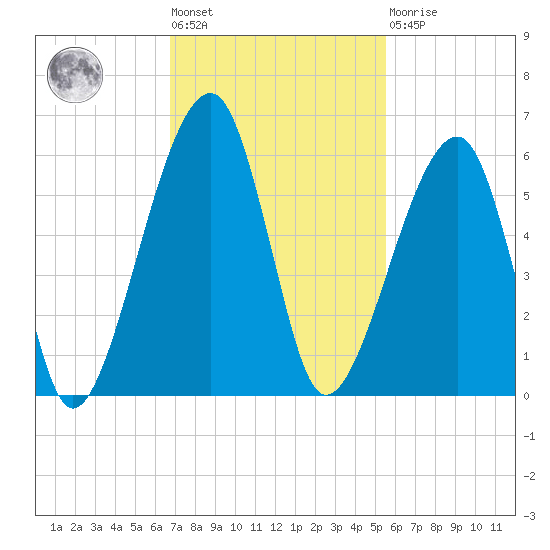 Lanceford Creek tide chart for Tuesday, November 8, 2022