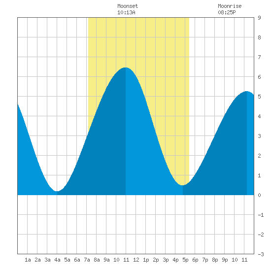 Lanceford Creek tide chart for Sunday, December 11, 2022