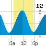 Lanceford Creek tide chart for Monday, December 12, 2022