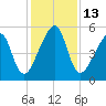 Lanceford Creek tide chart for Tuesday, December 13, 2022