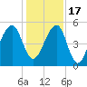 Lanceford Creek tide chart for Saturday, December 17, 2022
