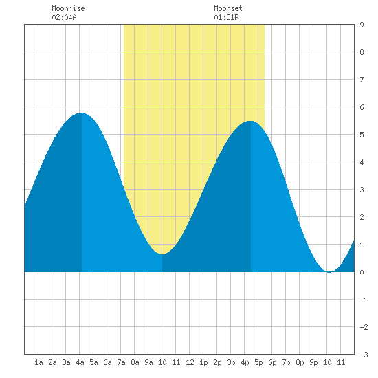 Lanceford Creek tide chart for Sunday, December 18, 2022