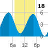 Lanceford Creek tide chart for Sunday, December 18, 2022