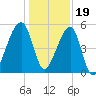 Lanceford Creek tide chart for Monday, December 19, 2022