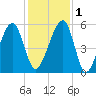Lanceford Creek tide chart for Thursday, December 1, 2022