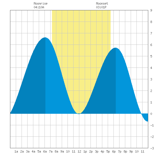 Lanceford Creek tide chart for Tuesday, December 20, 2022