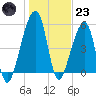 Lanceford Creek tide chart for Friday, December 23, 2022