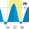 Lanceford Creek tide chart for Monday, December 26, 2022