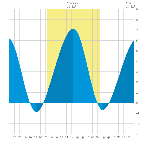 Lanceford Creek tide chart for Tuesday, December 27, 2022