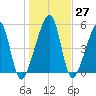 Lanceford Creek tide chart for Tuesday, December 27, 2022
