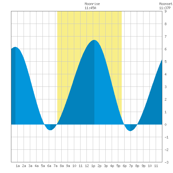 Lanceford Creek tide chart for Wednesday, December 28, 2022
