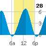 Lanceford Creek tide chart for Wednesday, December 28, 2022