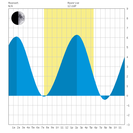 Lanceford Creek tide chart for Thursday, December 29, 2022
