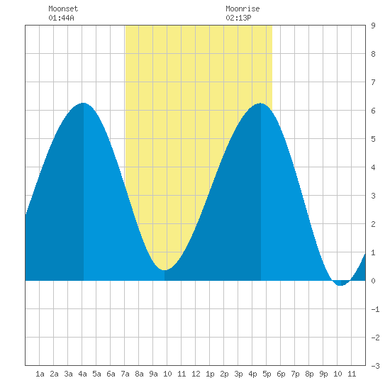 Lanceford Creek tide chart for Friday, December 2, 2022