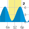 Lanceford Creek tide chart for Friday, December 2, 2022