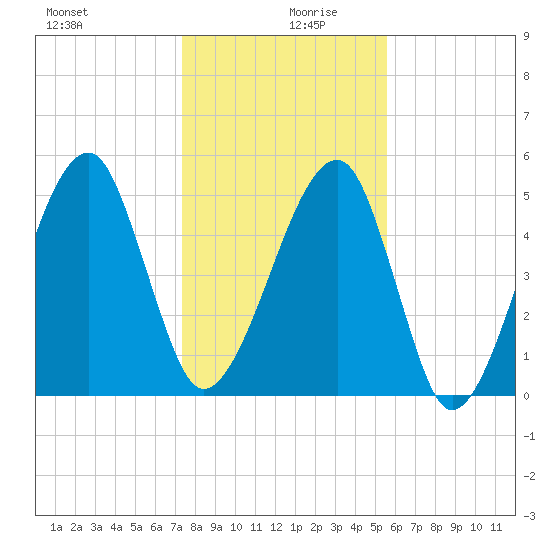 Lanceford Creek tide chart for Friday, December 30, 2022
