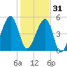 Lanceford Creek tide chart for Saturday, December 31, 2022
