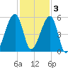 Lanceford Creek tide chart for Saturday, December 3, 2022