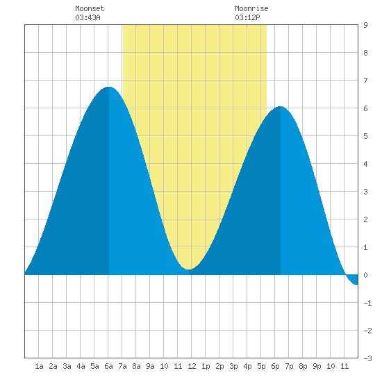 Lanceford Creek tide chart for Sunday, December 4, 2022