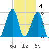 Lanceford Creek tide chart for Sunday, December 4, 2022
