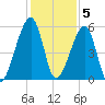 Lanceford Creek tide chart for Monday, December 5, 2022