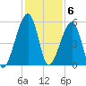 Lanceford Creek tide chart for Tuesday, December 6, 2022