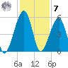 Lanceford Creek tide chart for Wednesday, December 7, 2022