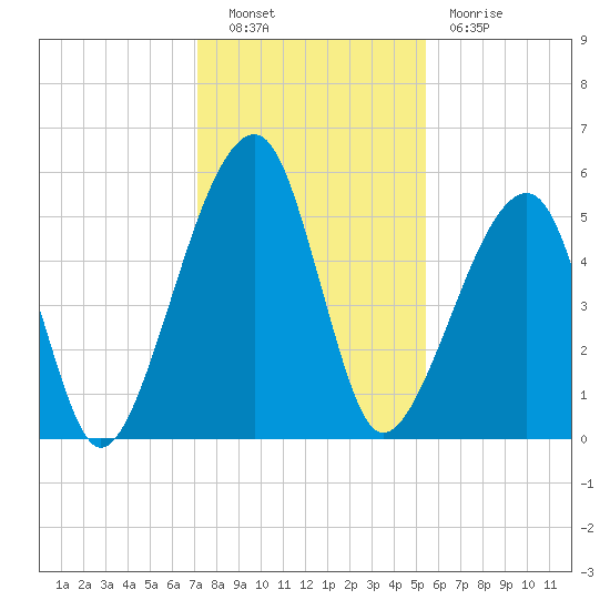 Lanceford Creek tide chart for Friday, December 9, 2022