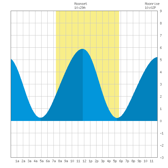 Lanceford Creek tide chart for Wednesday, January 11, 2023