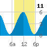 Lanceford Creek tide chart for Wednesday, January 11, 2023