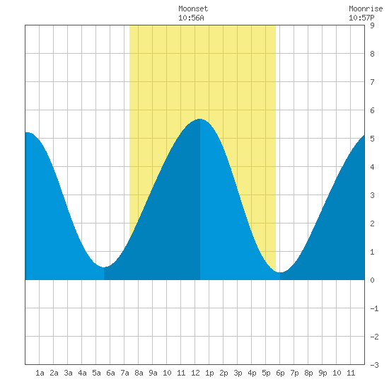 Lanceford Creek tide chart for Thursday, January 12, 2023