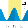 Lanceford Creek tide chart for Thursday, January 12, 2023