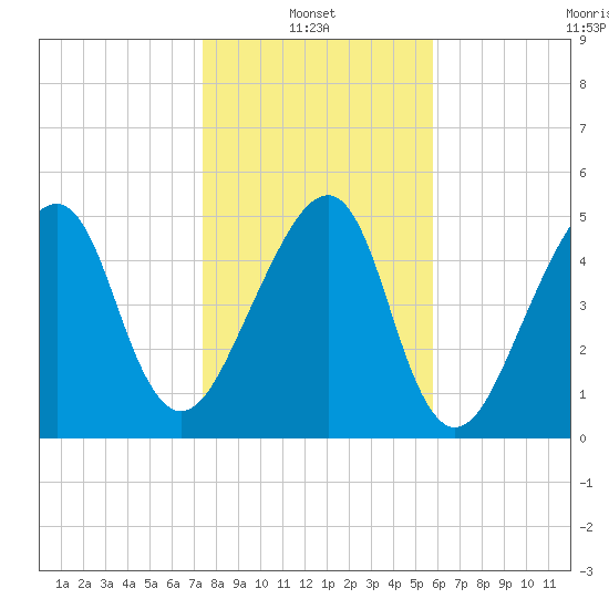Lanceford Creek tide chart for Friday, January 13, 2023