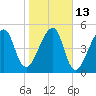 Lanceford Creek tide chart for Friday, January 13, 2023