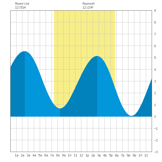 Lanceford Creek tide chart for Sunday, January 15, 2023