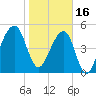 Lanceford Creek tide chart for Monday, January 16, 2023