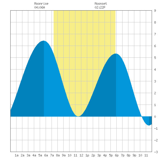 Lanceford Creek tide chart for Wednesday, January 18, 2023