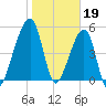 Lanceford Creek tide chart for Thursday, January 19, 2023