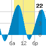 Lanceford Creek tide chart for Sunday, January 22, 2023