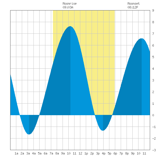 Lanceford Creek tide chart for Monday, January 23, 2023