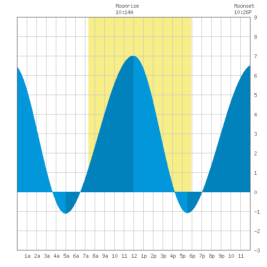 Lanceford Creek tide chart for Wednesday, January 25, 2023