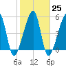 Lanceford Creek tide chart for Wednesday, January 25, 2023