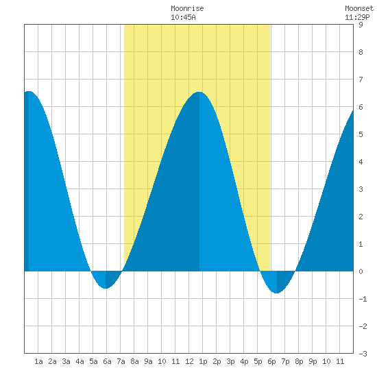 Lanceford Creek tide chart for Thursday, January 26, 2023
