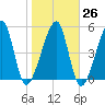 Lanceford Creek tide chart for Thursday, January 26, 2023