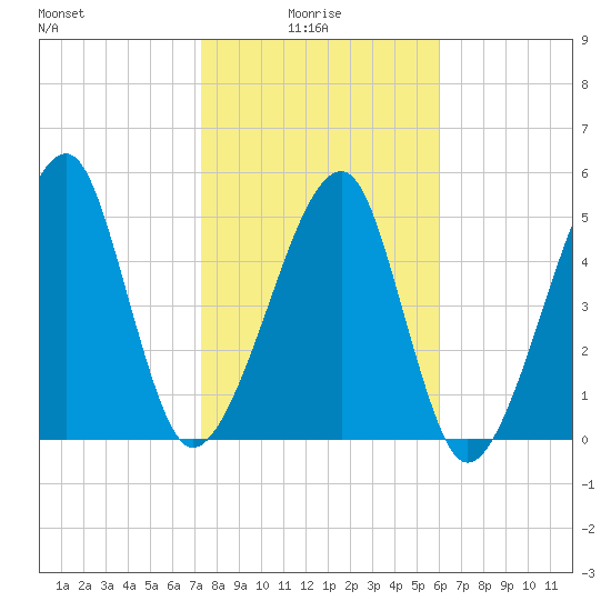 Lanceford Creek tide chart for Friday, January 27, 2023