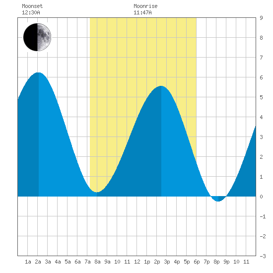 Lanceford Creek tide chart for Saturday, January 28, 2023
