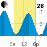 Lanceford Creek tide chart for Saturday, January 28, 2023