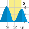 Lanceford Creek tide chart for Monday, January 2, 2023