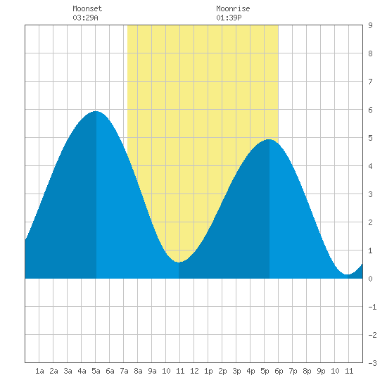 Lanceford Creek tide chart for Tuesday, January 31, 2023